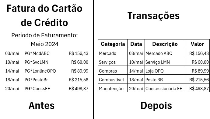 Comparativo Antes e Depois: Fatura PDF confusa versus Tabela organizada no Junta Já
