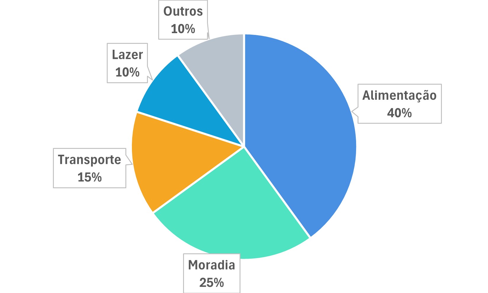 Gráfico de pizza claro mostrando despesas categorizadas automaticamente pelo Junta Já